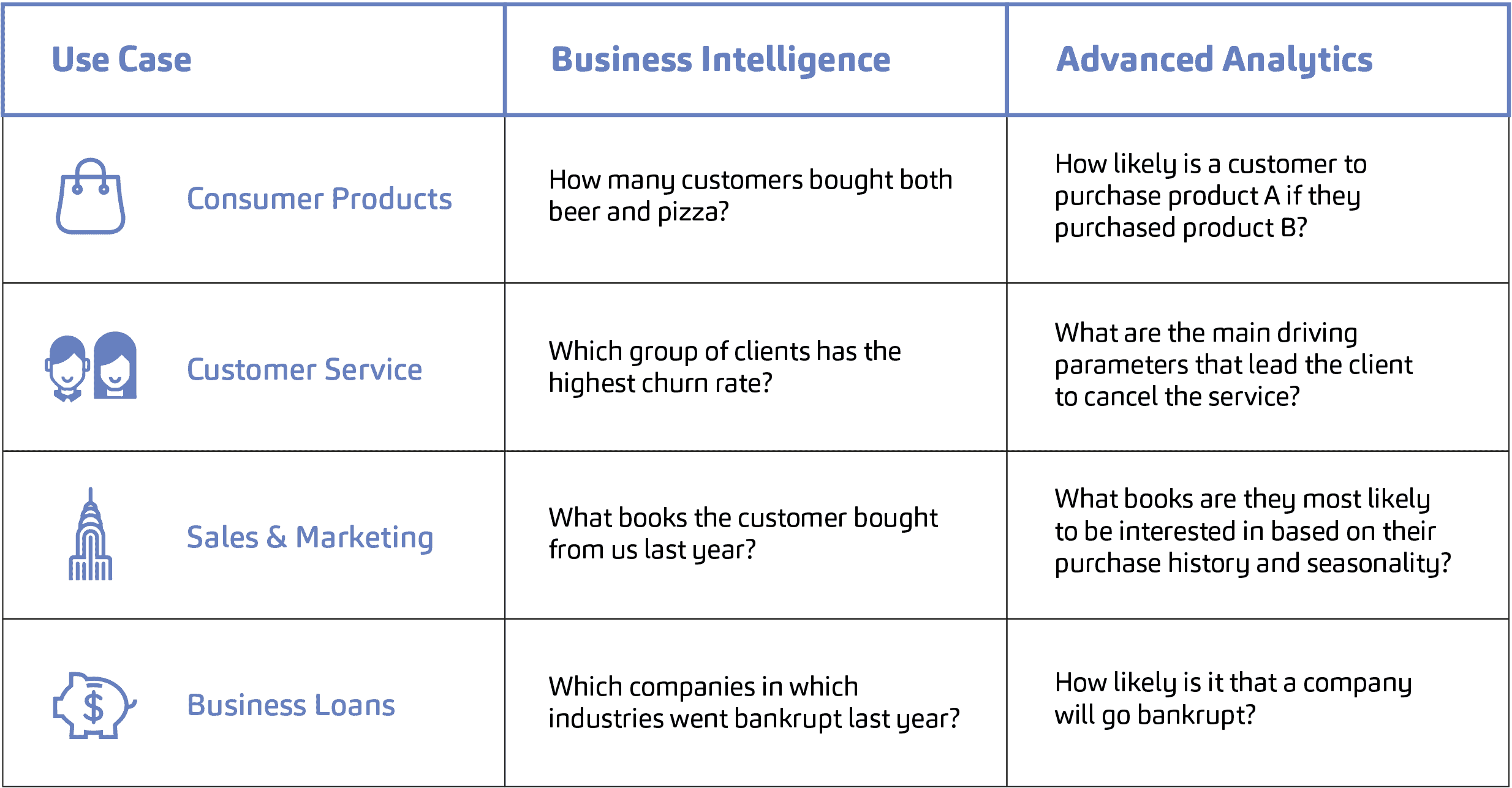 A comparison table Business intelligence vs Predictive Analytics 