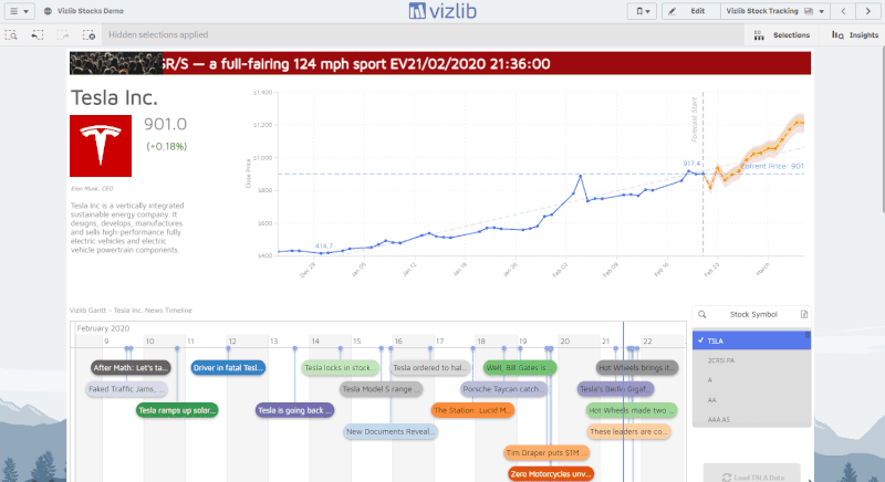 Vizlib Gantt + Vizlib Line Chart showing forecasting