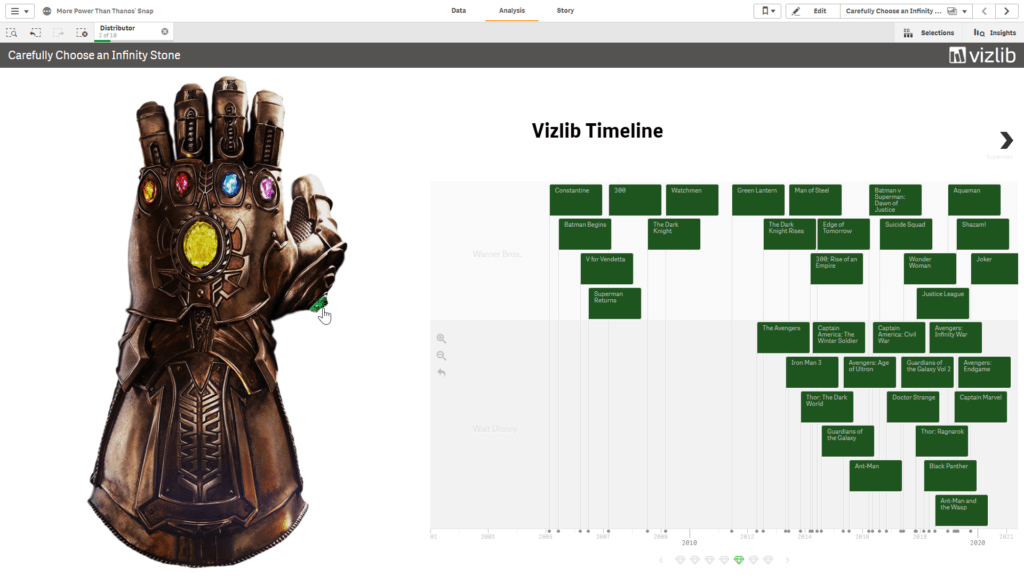 Data storytelling with Vizlib Timeline
