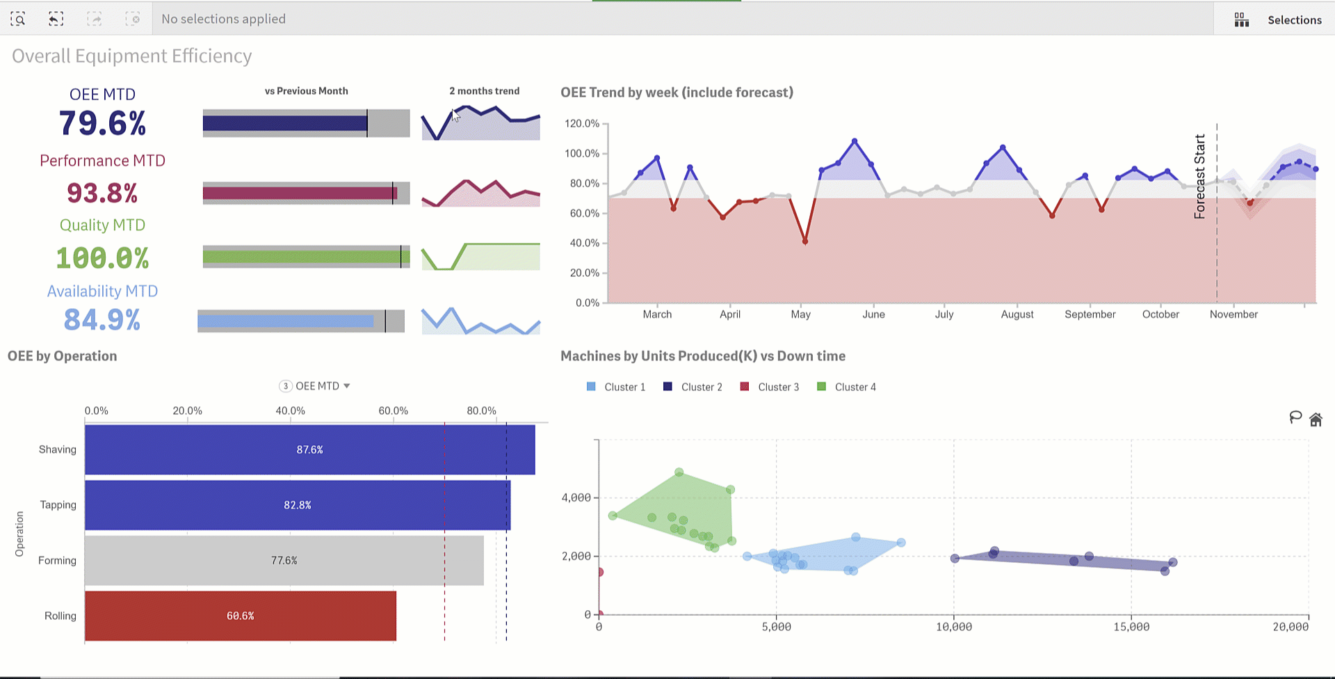More visual analytics in Qlik Sense
