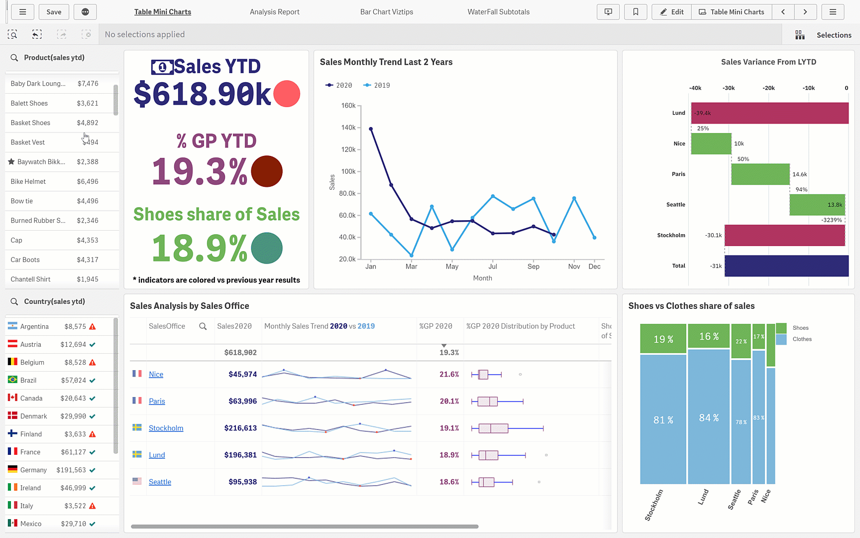 Smoother data exploration in Qlik Sense