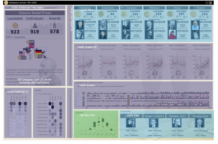 Labelled Nobel Peace Prize Data Dashboard built with Vizlib 