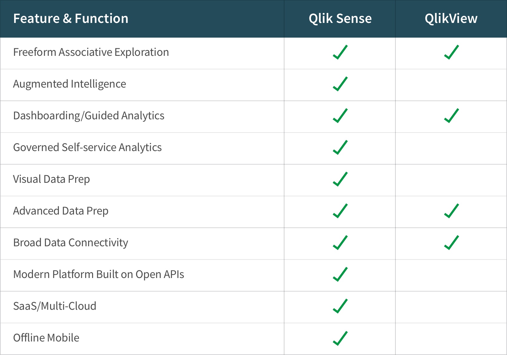 Table showing QlikView features and Qlik Sense features